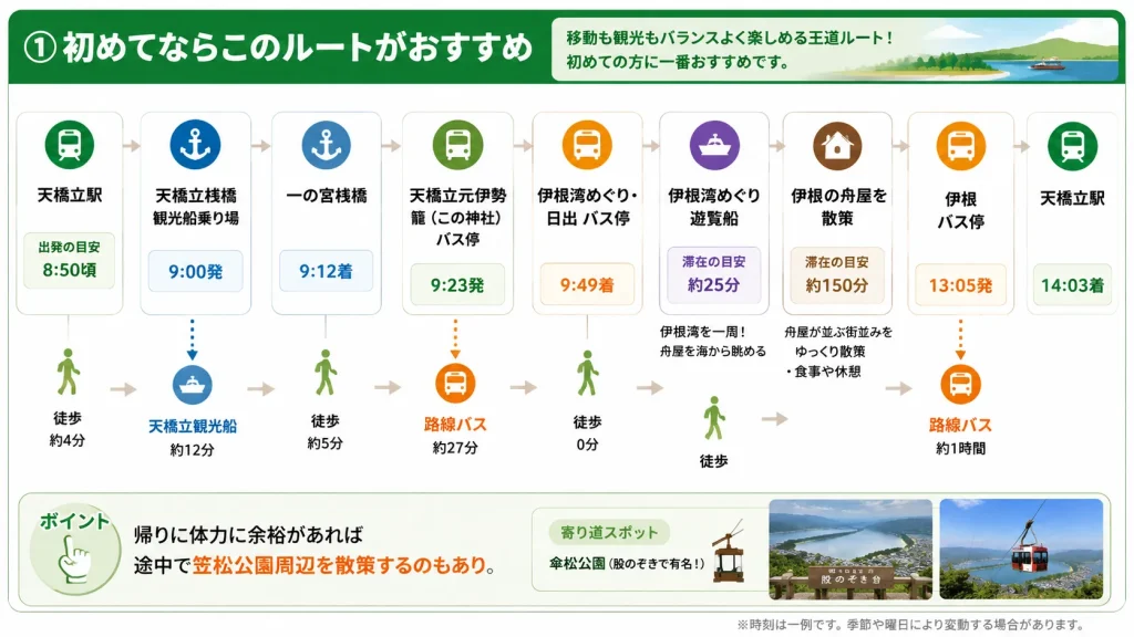 伊根に初めて行く方におすすめのプラン