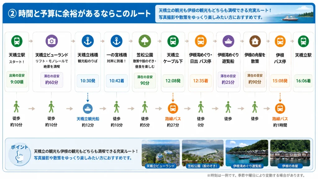 時間と予算に余裕があるならこのルート