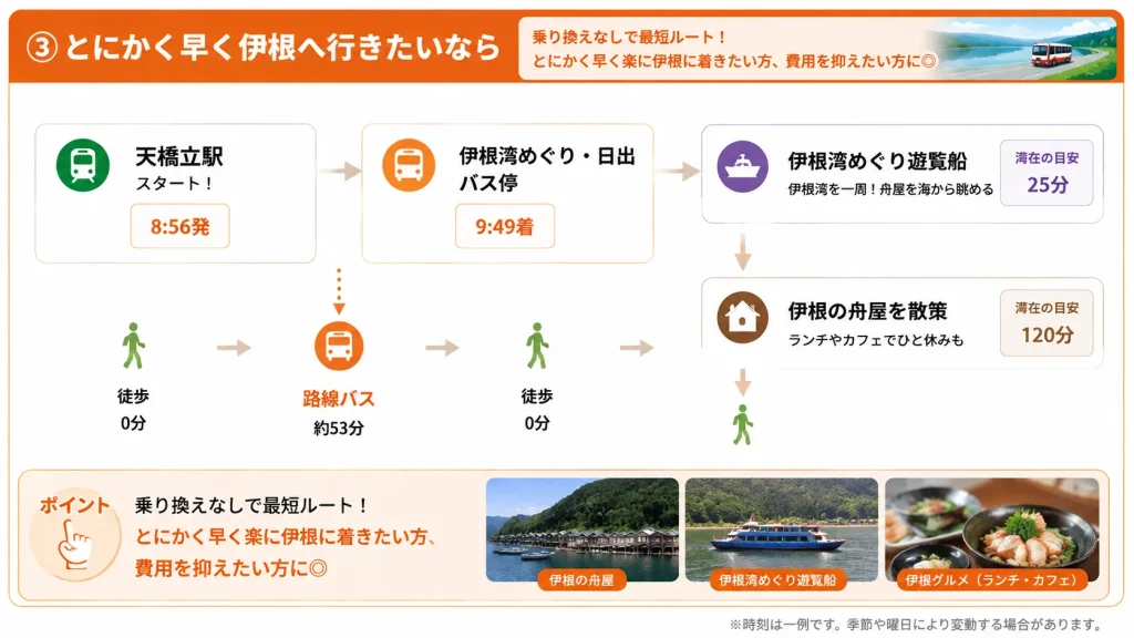 とにかく早く伊根へ行きたいなら