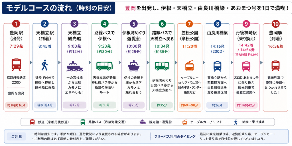 天橋立・伊根フリーパスモデルコースの流れ