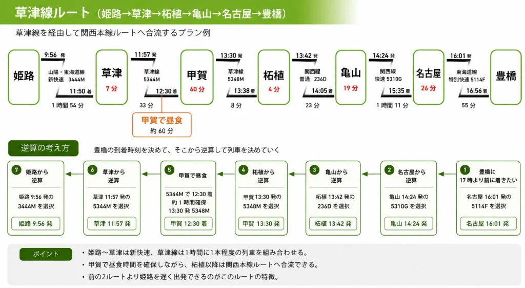 姫路豊橋在来線乗り換え例草津線ルート(2026年9月時点)